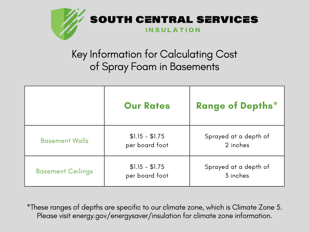 How Much Does Basement Spray Foam Insulation Cost In Pennsylvania?